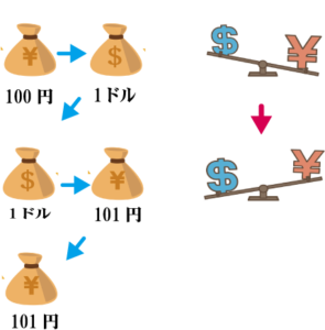 FX＿円高円安売買