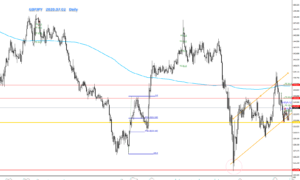 FX環境認識　2020.07.03の1時間足です。