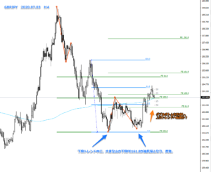 FX環境認識_2020.07.03_H4