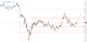 FX_GBPJPY_2020.07.05　環境認識