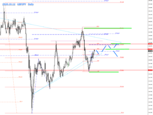 GBPJPY_2020.10.12_Dailyのチャート