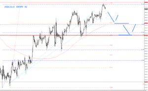GBPJP_2020.10.12_H1のチャート