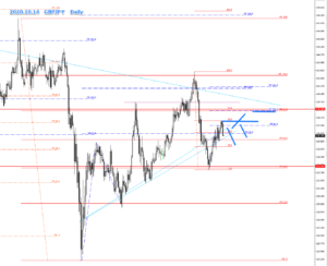 2020.10.14のGBPJPYのDailyの相場チャート