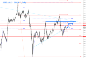 2020.10.15のGBPJPＹ_日足の相場チャート