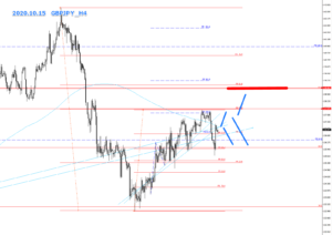 2020.10.15_GBPJPY_H4のFXチャート