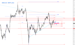 2020.10.16_GBPJPY_DailyのFXチャート分析