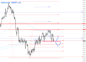 2020.10.16_GBPJPY_H4のFXチャート分析