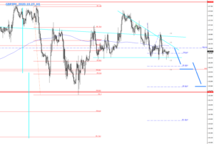 MTF_GBPJPＹ_H1　2020.10.27の相場チャート