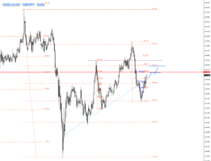 GBPJPYの2020.10.06のDaily相場チャート