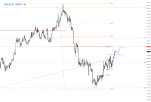GBPJP_2020.10.06_H4の相場チャート