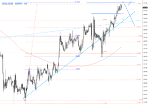 GBPJP_2020.10.06_H1の相場チャート分析
