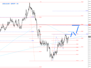 2020.10.08_GBPJPY_H4の為替相場