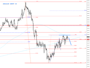 2020.10.09のGBPJPYの4時間足相場チャート